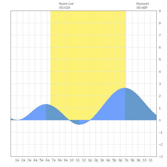 Palmyra Island tide chart for Monday, May 2, 2022