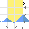 Palmyra Island tide chart for Monday, May 2, 2022