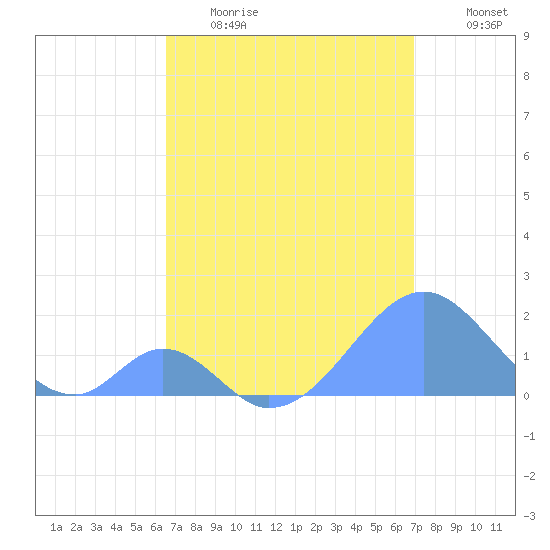 Palmyra Island tide chart for Tuesday, May 3, 2022