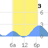 Palmyra Island tide chart for Tuesday, May 3, 2022