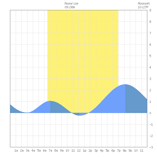 Palmyra Island tide chart for Wednesday, May 4, 2022