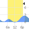 Palmyra Island tide chart for Wednesday, May 4, 2022