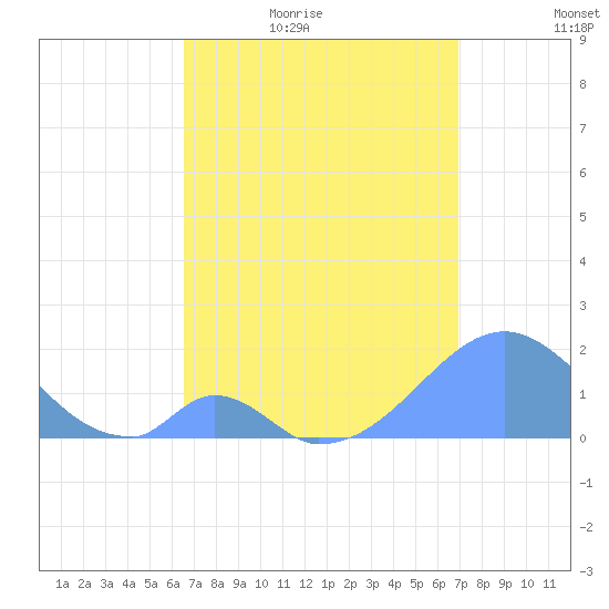 Palmyra Island tide chart for Thursday, May 5, 2022