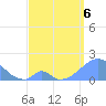 Palmyra Island tide chart for Friday, May 6, 2022