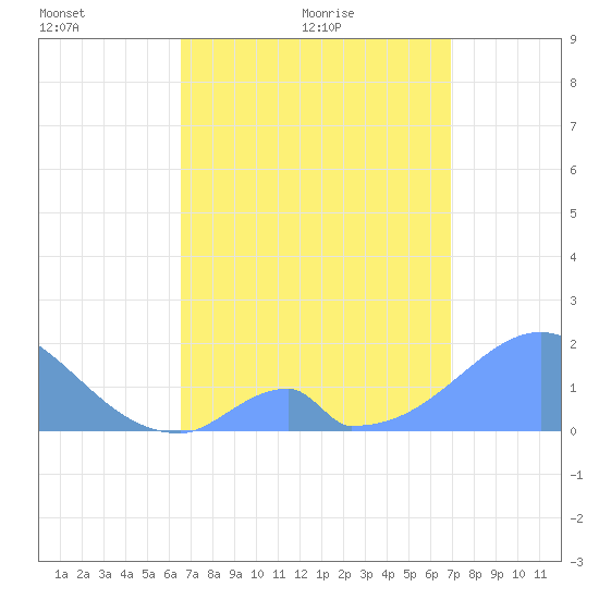 Palmyra Island tide chart for Saturday, May 7, 2022
