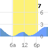 Palmyra Island tide chart for Saturday, May 7, 2022