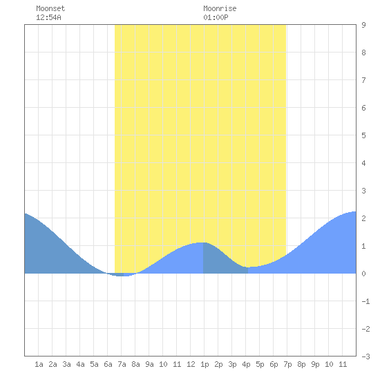 Palmyra Island tide chart for Sunday, May 8, 2022