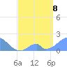 Palmyra Island tide chart for Sunday, May 8, 2022