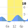 Palmyra Island tide chart for Friday, June 10, 2022
