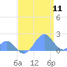 Palmyra Island tide chart for Saturday, June 11, 2022