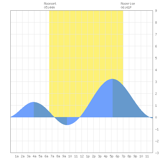 Palmyra Island tide chart for Monday, June 13, 2022
