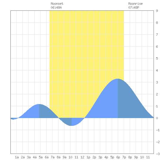 Palmyra Island tide chart for Tuesday, June 14, 2022