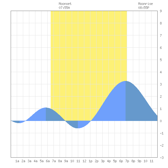 Palmyra Island tide chart for Wednesday, June 15, 2022