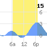 Palmyra Island tide chart for Wednesday, June 15, 2022