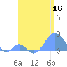 Palmyra Island tide chart for Thursday, June 16, 2022