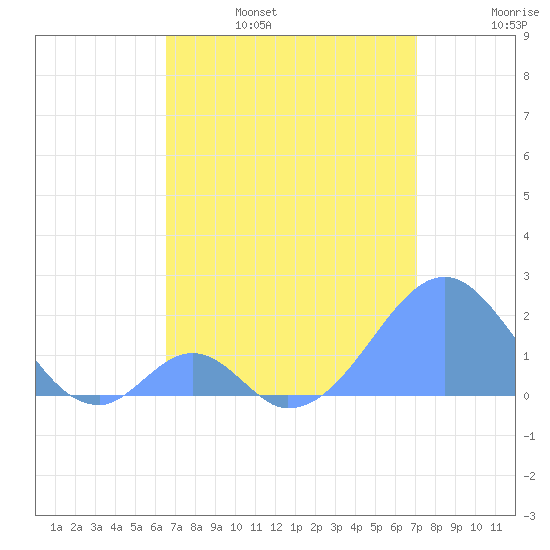 Palmyra Island tide chart for Friday, June 17, 2022