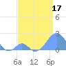 Palmyra Island tide chart for Friday, June 17, 2022