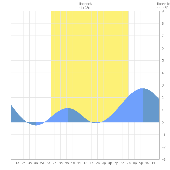 Palmyra Island tide chart for Saturday, June 18, 2022