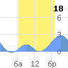 Palmyra Island tide chart for Saturday, June 18, 2022