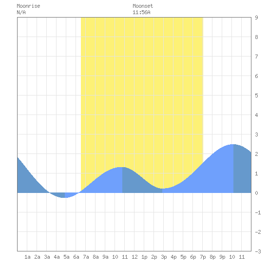 Palmyra Island tide chart for Sunday, June 19, 2022