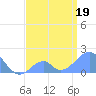 Palmyra Island tide chart for Sunday, June 19, 2022