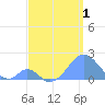 Palmyra Island tide chart for Wednesday, June 1, 2022