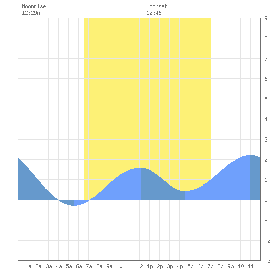 Palmyra Island tide chart for Monday, June 20, 2022