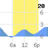 Palmyra Island tide chart for Monday, June 20, 2022