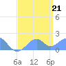 Palmyra Island tide chart for Tuesday, June 21, 2022