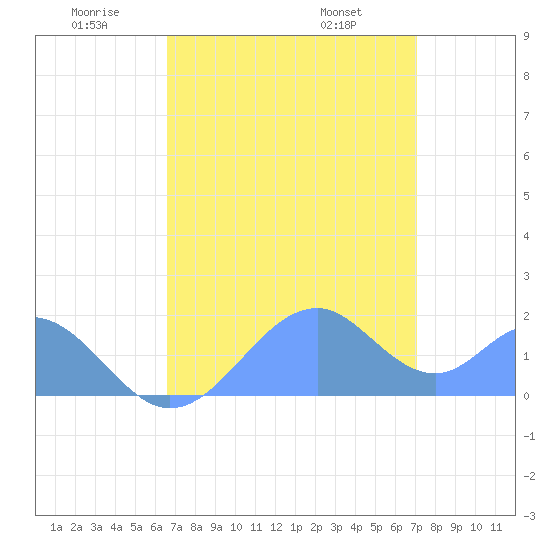 Palmyra Island tide chart for Wednesday, June 22, 2022