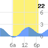 Palmyra Island tide chart for Wednesday, June 22, 2022
