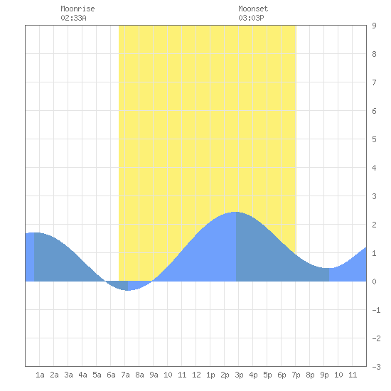 Palmyra Island tide chart for Thursday, June 23, 2022