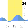 Palmyra Island tide chart for Friday, June 24, 2022