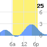 Palmyra Island tide chart for Saturday, June 25, 2022