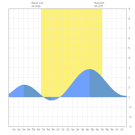 Palmyra Island tide chart for Sunday, June 26, 2022