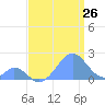 Palmyra Island tide chart for Sunday, June 26, 2022