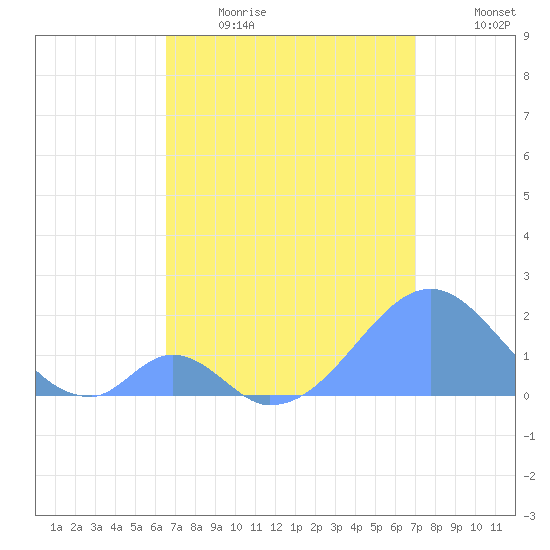 Palmyra Island tide chart for Thursday, June 2, 2022