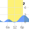 Palmyra Island tide chart for Thursday, June 2, 2022