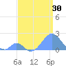Palmyra Island tide chart for Thursday, June 30, 2022