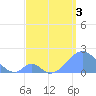 Palmyra Island tide chart for Friday, June 3, 2022
