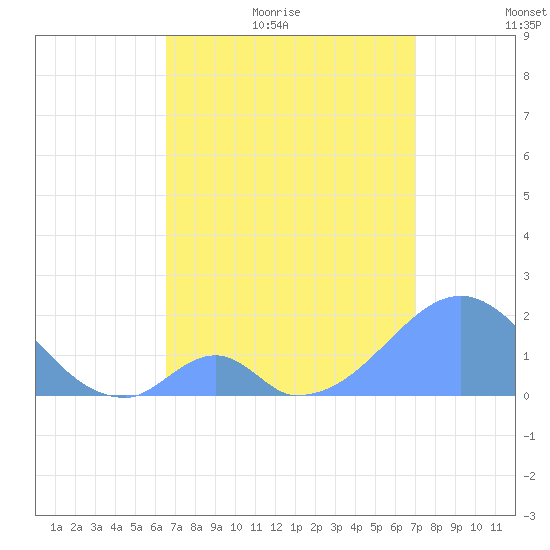 Palmyra Island tide chart for Saturday, June 4, 2022