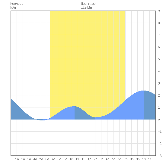Palmyra Island tide chart for Sunday, June 5, 2022