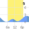 Palmyra Island tide chart for Sunday, June 5, 2022