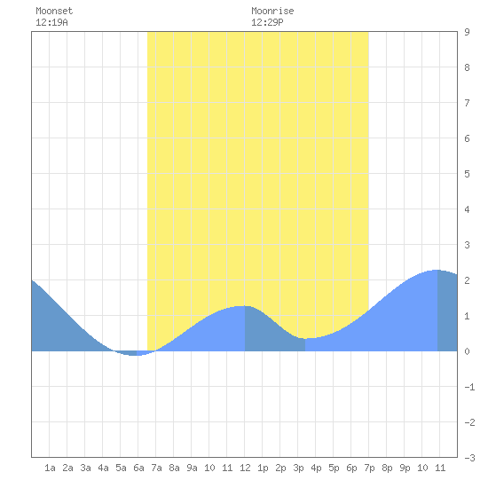 Palmyra Island tide chart for Monday, June 6, 2022