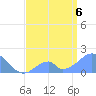 Palmyra Island tide chart for Monday, June 6, 2022
