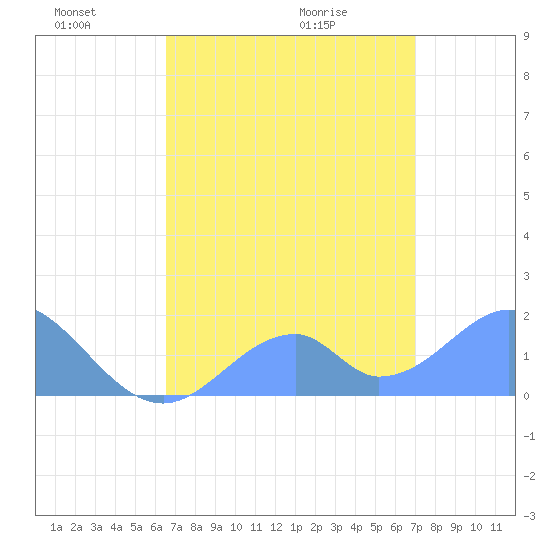 Palmyra Island tide chart for Tuesday, June 7, 2022