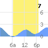 Palmyra Island tide chart for Tuesday, June 7, 2022
