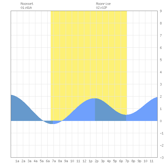 Palmyra Island tide chart for Wednesday, June 8, 2022