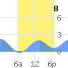 Palmyra Island tide chart for Wednesday, June 8, 2022