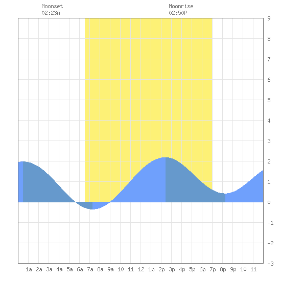 Palmyra Island tide chart for Thursday, June 9, 2022